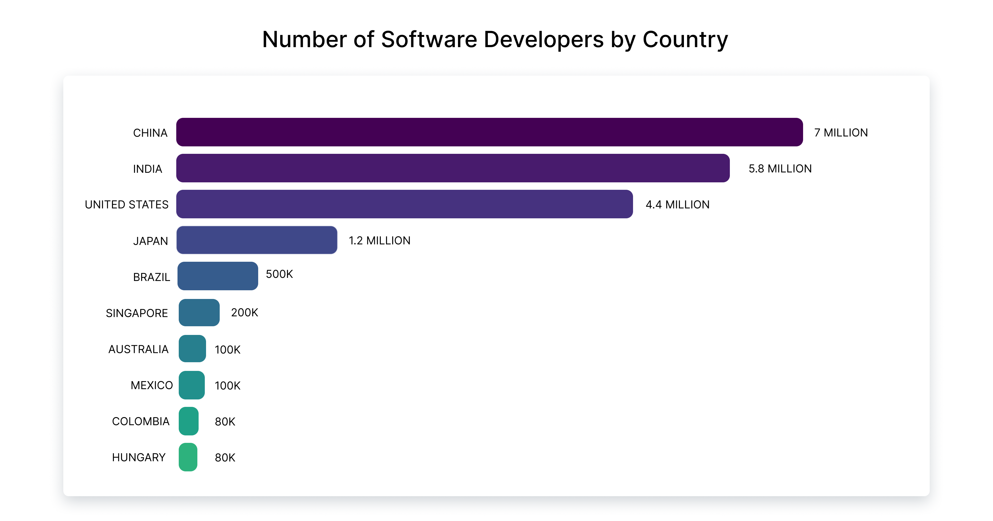 Statistics for outsourcing software for countries like India , USA , Brazil , etc  